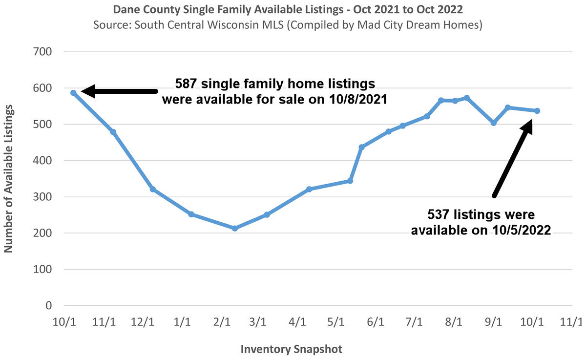Madison WI single family home inventory Oct 5 2022
